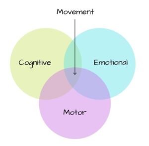 Self-Regulation Through Movement & Expressive Arts